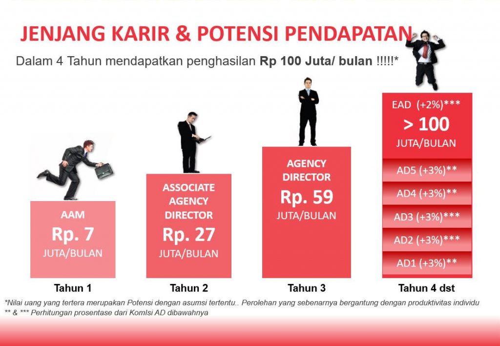 Jenjang Karir dan Potensi Pendapatan Prudential